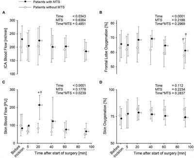 The effect of a mesenteric traction syndrome on internal carotid artery blood flow